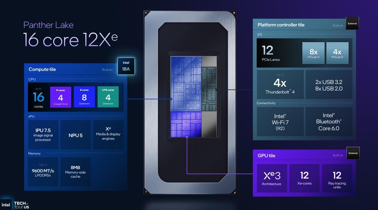 Intel vén màn Panther Lake – chip 18A đầu tiên, tuyên chiến cả AMD lẫn Nvidia với hiệu năng CPU & GPU tăng 50%- Ảnh 10. Intel vén màn Panther Lake – chip 18A đầu tiên, tuyên chiến cả AMD lẫn Nvidia với hiệu năng CPU & GPU tăng 50%- Ảnh 10.