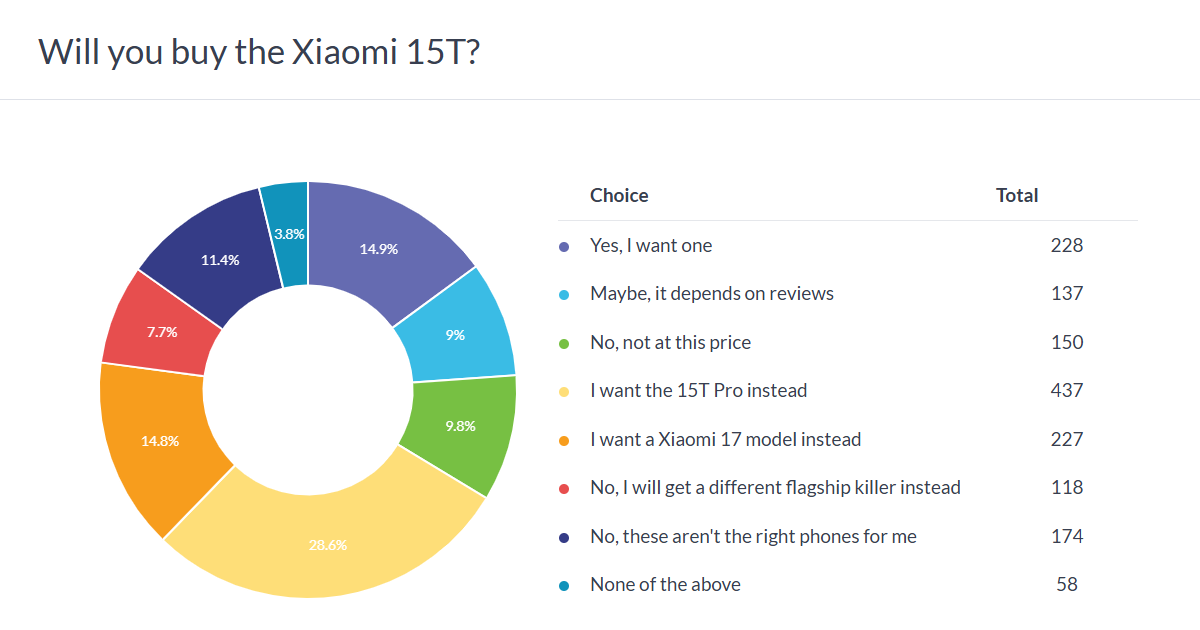 Xiaomi 15T Pro Được Người Dùng Ưa Chuộng Hơn- Ảnh 2. Xiaomi 15T Pro Được Người Dùng Ưa Chuộng Hơn- Ảnh 2.