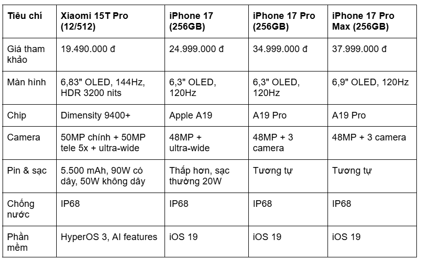 Xiaomi 15T series vs iPhone 17 series: Khi “flagship killer” không còn là khẩu hiệu- Ảnh 2. Xiaomi 15T series vs iPhone 17 series: Khi “flagship killer” không còn là khẩu hiệu- Ảnh 2.