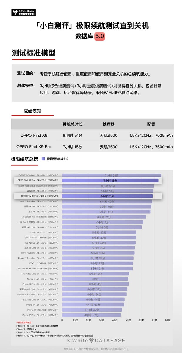 OPPO Find X9 Pro vượt Xiaomi 17 Pro Max trong loạt bài kiểm tra pin trước ngày ra mắt- Ảnh 2. OPPO Find X9 Pro vượt Xiaomi 17 Pro Max trong loạt bài kiểm tra pin trước ngày ra mắt- Ảnh 2.