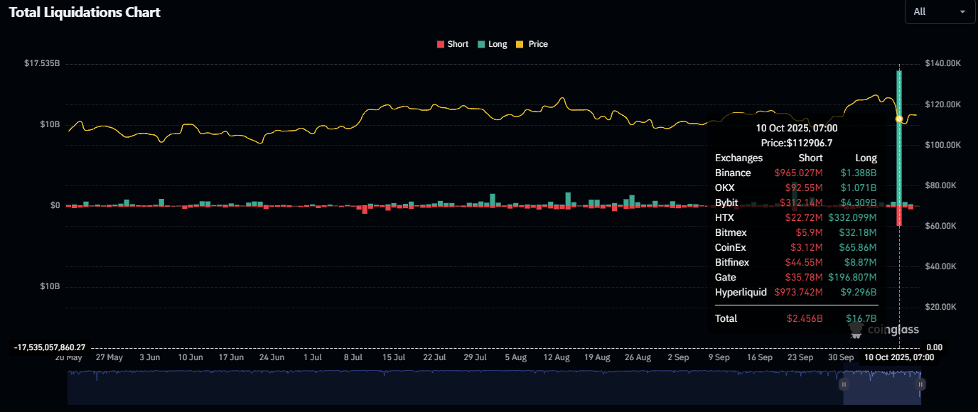 Cú 'sập' thị trường tiền số đêm 10/10 khủng khiếp thế nào: 1,6 triệu tài khoản trên thế giới về 0, hơn 19 tỷ USD bị thanh lý chỉ trong 24 giờ- Ảnh 2.