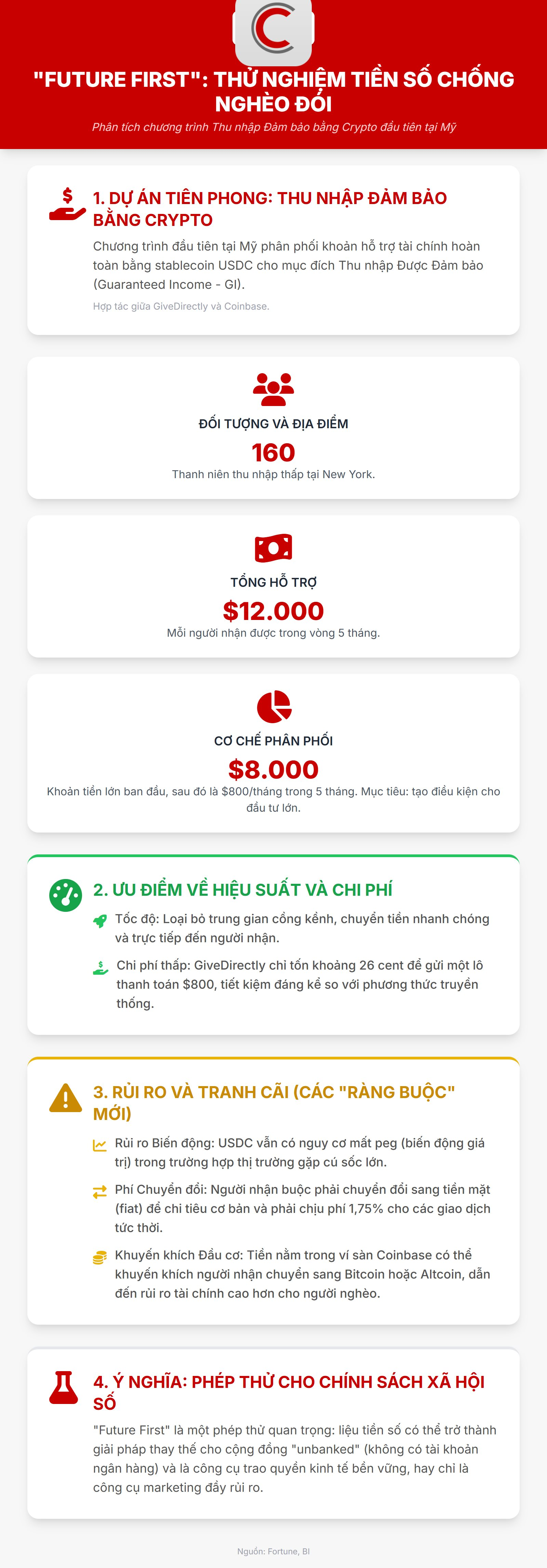 Chưa từng có: Mỹ thử nghiệm phát 12.000 USD tiền số mỗi người để hỗ trợ người thu nhập thấp- Ảnh 2.