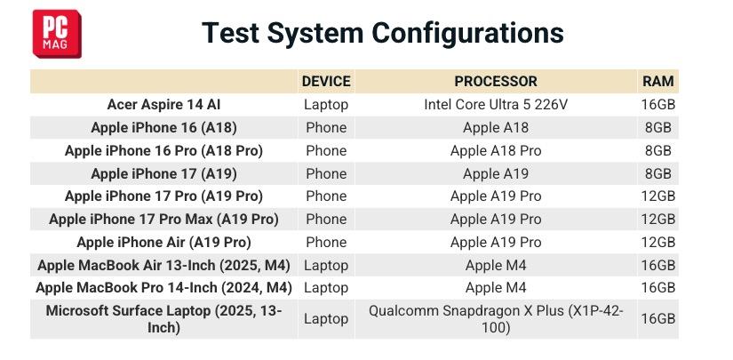 Sức mạnh A-series: Liệu "iPhone Inside" có đủ để giúp MacBook chạy mượt trong công việc hàng ngày?- Ảnh 3. Sức mạnh A-series: Liệu "iPhone Inside" có đủ để giúp MacBook chạy mượt trong công việc hàng ngày?- Ảnh 3.