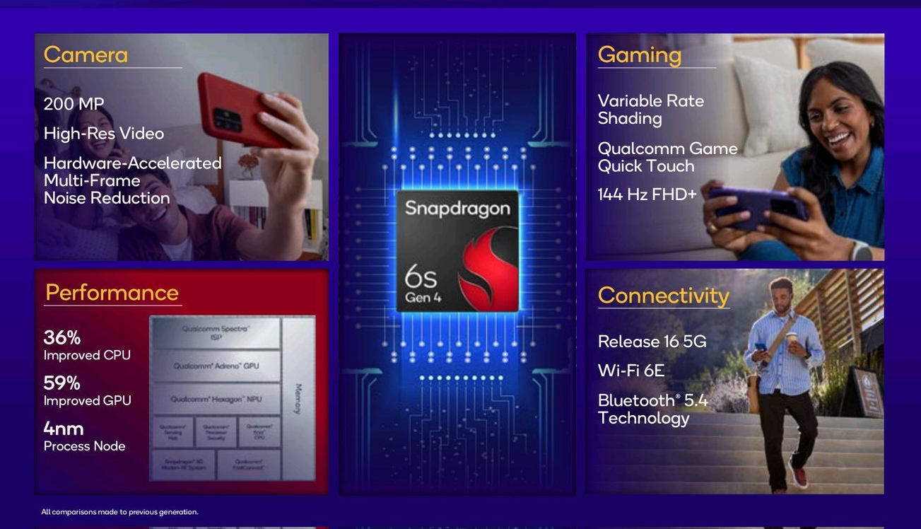 Qualcomm Ra Mắt Snapdragon 6S Gen 4: Mang Sức Mạnh Flagship Xuống Điện Thoại Giá Rẻ- Ảnh 2. Qualcomm Ra Mắt Snapdragon 6S Gen 4: Mang Sức Mạnh Flagship Xuống Điện Thoại Giá Rẻ- Ảnh 2.