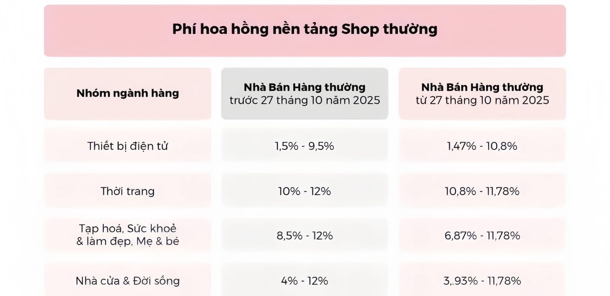 Nhà bán hàng than khó khi TikTok Shop có lần điều chỉnh phí thứ 3 trong năm, thu thêm 3.000 đồng phí xử lý mỗi đơn hàng- Ảnh 6. Nhà bán hàng than khó khi TikTok Shop có lần điều chỉnh phí thứ 3 trong năm, thu thêm 3.000 đồng phí xử lý mỗi đơn hàng- Ảnh 6.