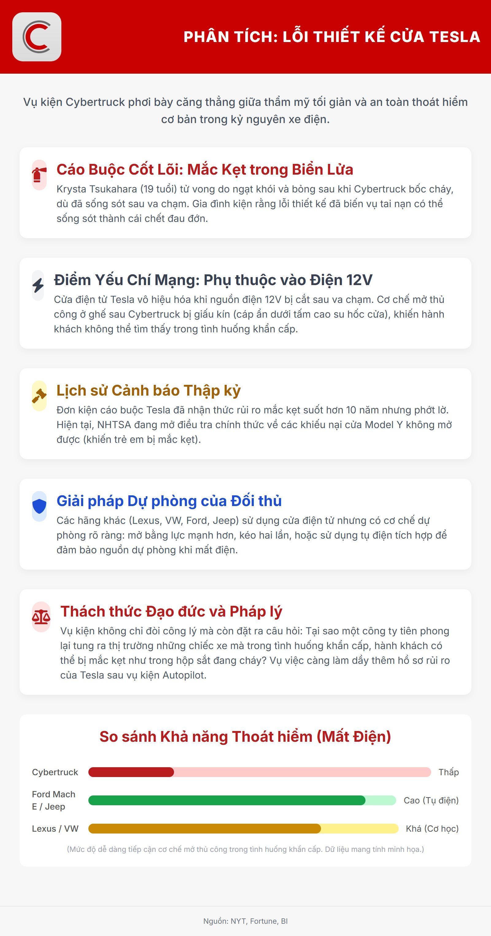 Tesla bị kiện trong vụ cháy xe điện khiến 1 cô gái thiệt mạng: Triết lý thiết kế tối giản để tăng tính thẩm mỹ của Elon Musk bị chỉ trích- Ảnh 2.