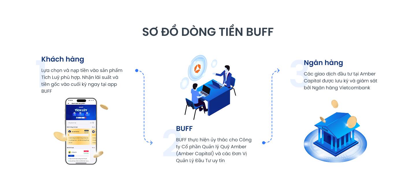 Chủ động tài chính với kênh đầu tư minh bạch BUFF Fintech - Ảnh 2.