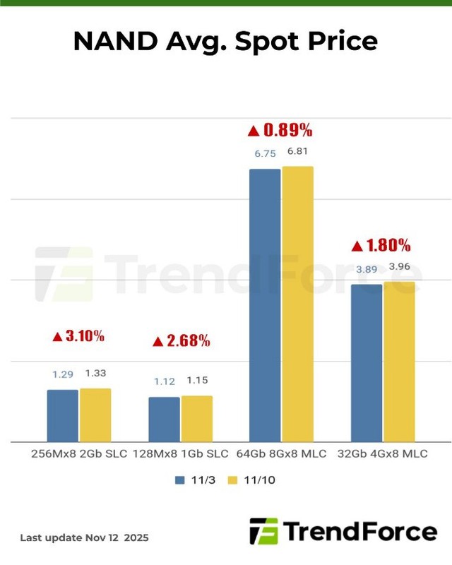 Thiếu hụt chip nhớ nghiêm trọng, nhiều hãng smartphone, PC xem xét tăng giá sản phẩm- Ảnh 3. Thiếu hụt chip nhớ nghiêm trọng, nhiều hãng smartphone, PC xem xét tăng giá sản phẩm- Ảnh 3.