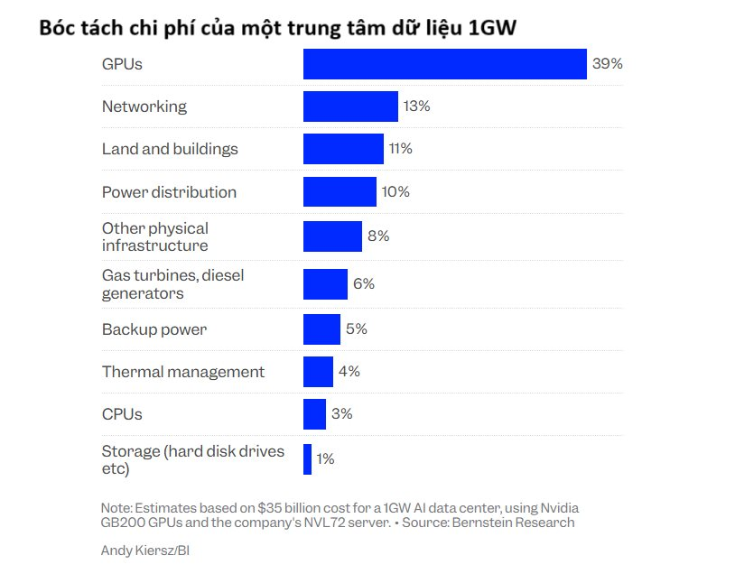 Vì sao vốn hóa Nvidia tăng lên tới 5.000 tỷ USD?- Ảnh 3. Vì sao vốn hóa Nvidia tăng lên tới 5.000 tỷ USD?- Ảnh 3.