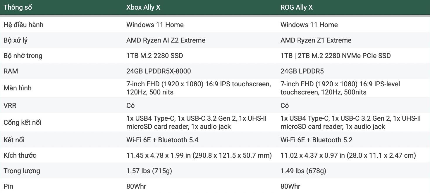 Thử chiến game cùng ROG Xbox Ally X: Thiết kế tay cầm thoải mái, hiệu năng ấn tượng với Z2 Extreme, tiến gần hơn bao giờ hết đến trải nghiệm console- Ảnh 1. Thử chiến game cùng ROG Xbox Ally X: Thiết kế tay cầm thoải mái, hiệu năng ấn tượng với Z2 Extreme, tiến gần hơn bao giờ hết đến trải nghiệm console- Ảnh 1.