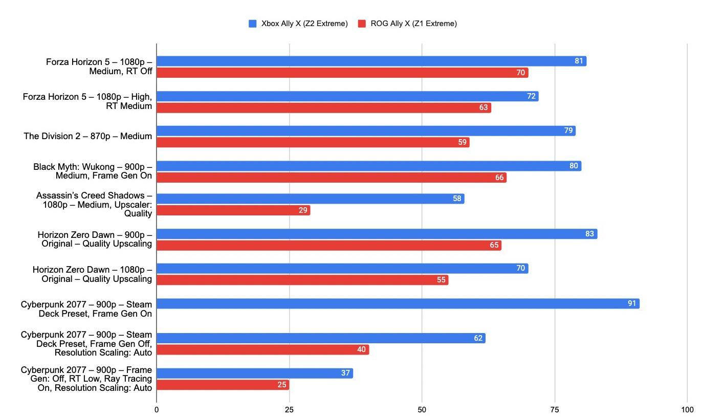 Thử chiến game cùng ROG Xbox Ally X: Thiết kế tay cầm thoải mái, hiệu năng ấn tượng với Z2 Extreme, tiến gần hơn bao giờ hết đến trải nghiệm console- Ảnh 6. Thử chiến game cùng ROG Xbox Ally X: Thiết kế tay cầm thoải mái, hiệu năng ấn tượng với Z2 Extreme, tiến gần hơn bao giờ hết đến trải nghiệm console- Ảnh 6.