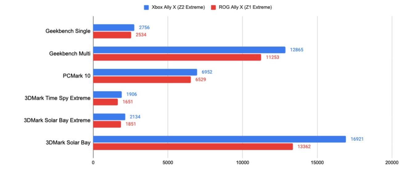 Thử chiến game cùng ROG Xbox Ally X: Thiết kế tay cầm thoải mái, hiệu năng ấn tượng với Z2 Extreme, tiến gần hơn bao giờ hết đến trải nghiệm console- Ảnh 8. Thử chiến game cùng ROG Xbox Ally X: Thiết kế tay cầm thoải mái, hiệu năng ấn tượng với Z2 Extreme, tiến gần hơn bao giờ hết đến trải nghiệm console- Ảnh 8.