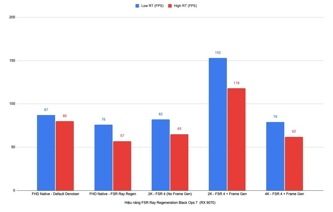 Trải nghiệm FSR Ray Regeneration trên RX 9070: "Vũ khí" mới của AMD hoạt động ra sao? - Ảnh 15.
