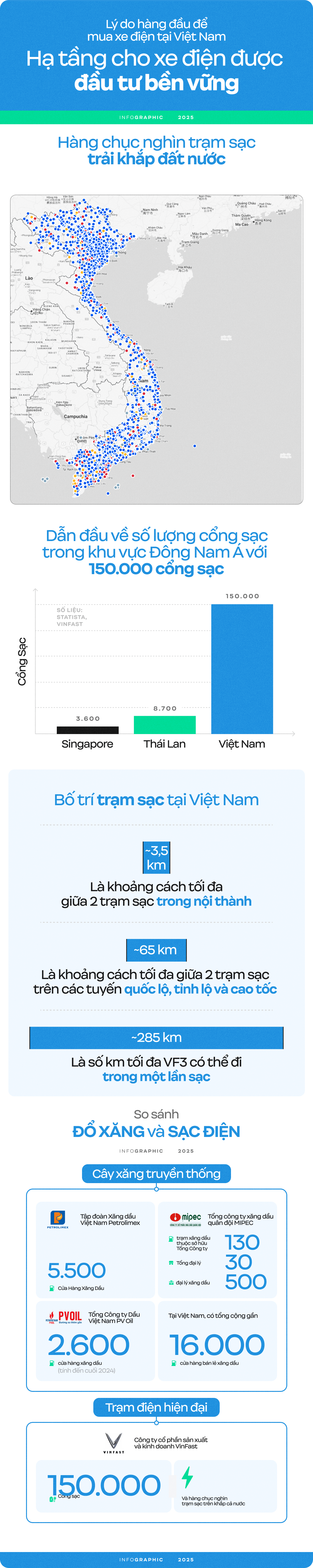 Infographic: Hạ tầng sạc pin ngày một vững mạnh, người Việt đã có thể an tâm mua xe điện- Ảnh 2.