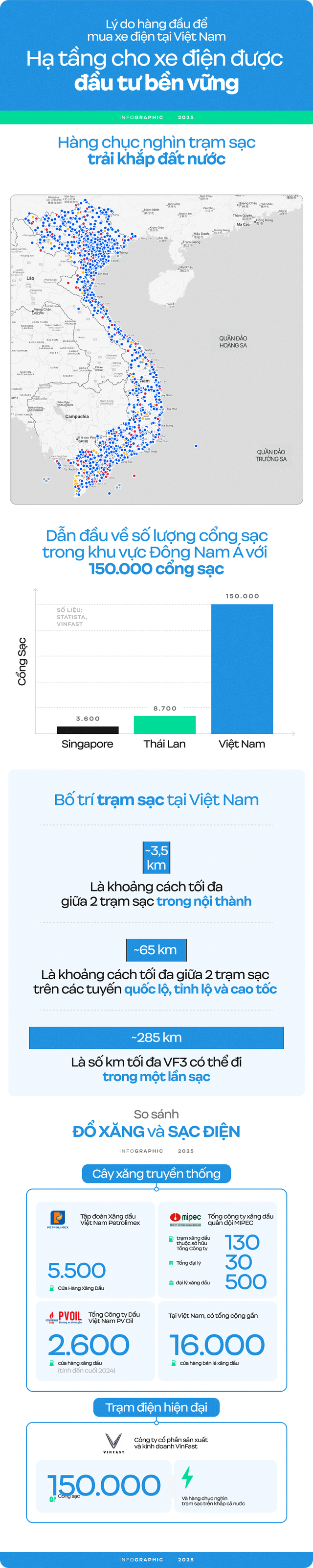 Infographic: Hạ tầng sạc pin ng&agrave;y một vững mạnh, người Việt đ&atilde; c&oacute; thể an t&acirc;m mua xe điện - Ảnh 2.