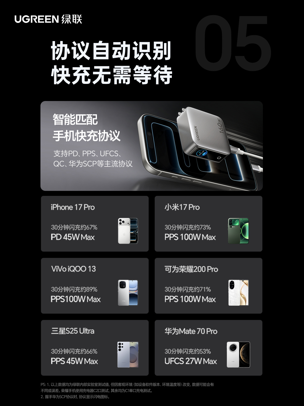 Thêm củ sạc nhanh tích hợp màn hình: Sạc cùng lúc 5 thiết bị, công suất tận 140W, giá chỉ hơn 700.000 đồng - Ảnh 4.