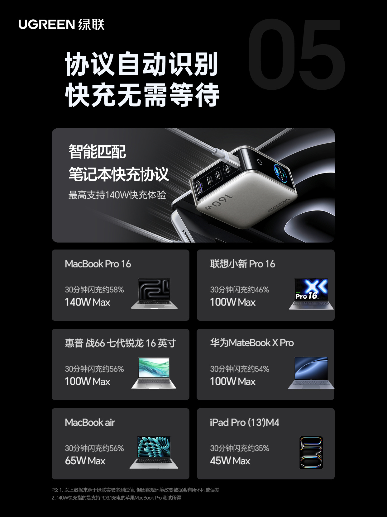 Thêm củ sạc nhanh tích hợp màn hình: Sạc cùng lúc 5 thiết bị, công suất tận 140W, giá chỉ hơn 700.000 đồng - Ảnh 5.