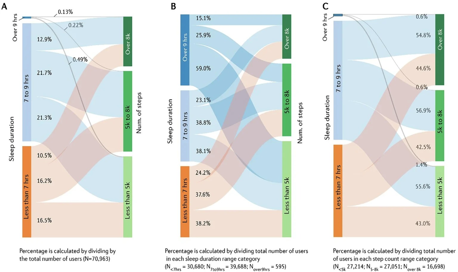 Các nhà khoa học cho rằng nếu phải lựa chọn giữa tập thể dục và ngủ, bạn nên chọn đi ngủ- Ảnh 2. Các nhà khoa học cho rằng nếu phải lựa chọn giữa tập thể dục và ngủ, bạn nên chọn đi ngủ- Ảnh 2.