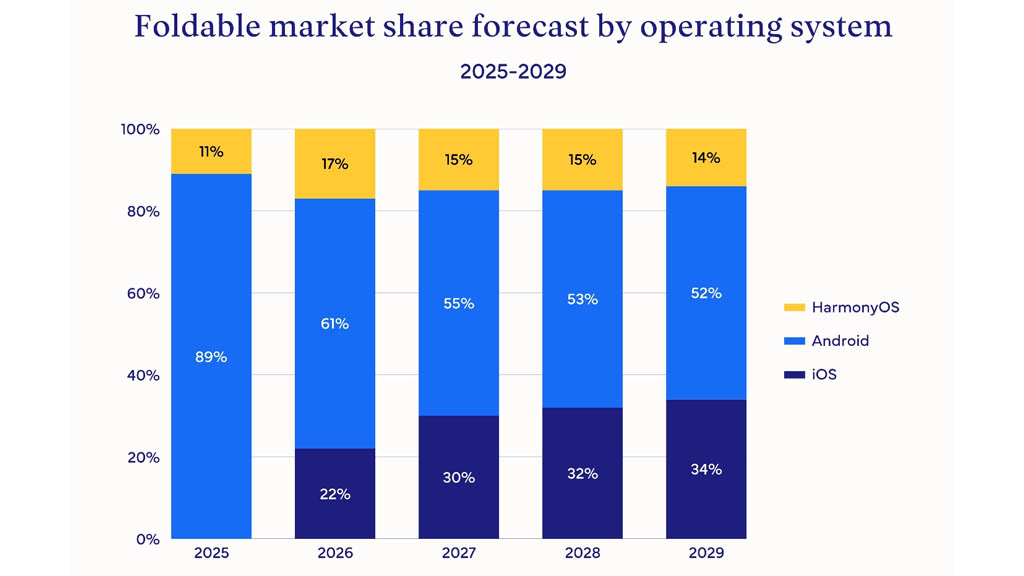 Huawei, Samsung và Apple chạy đua điện thoại gập- Ảnh 3.