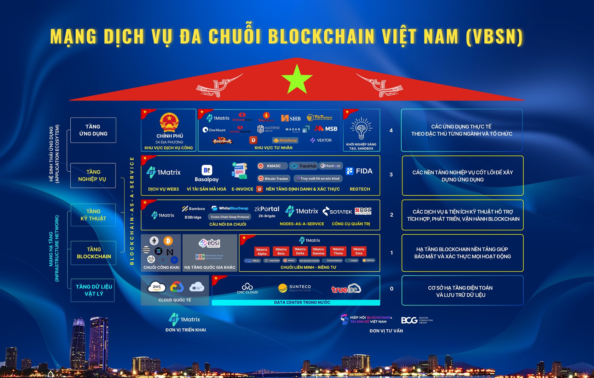 Tiết lộ mới nhất về Mạng Blockchain Việt Nam: Chuyên gia trong nước đã nắm 100% công nghệ lõi, xây dựng năng lực xử lý dữ liệu cho hơn 100 triệu dân - Ảnh 1.