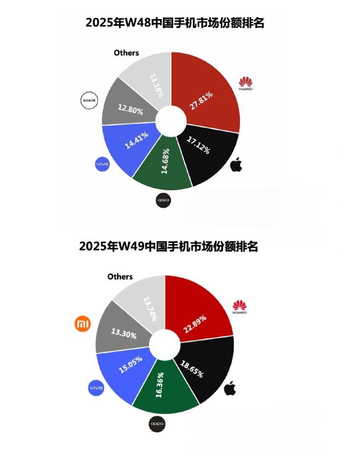 Huawei Vượt Mặt Apple Tại Quê Nhà, Hoá Ra Là Nhờ Sản Phẩm Mới Ra Mắt Này!- Ảnh 2.