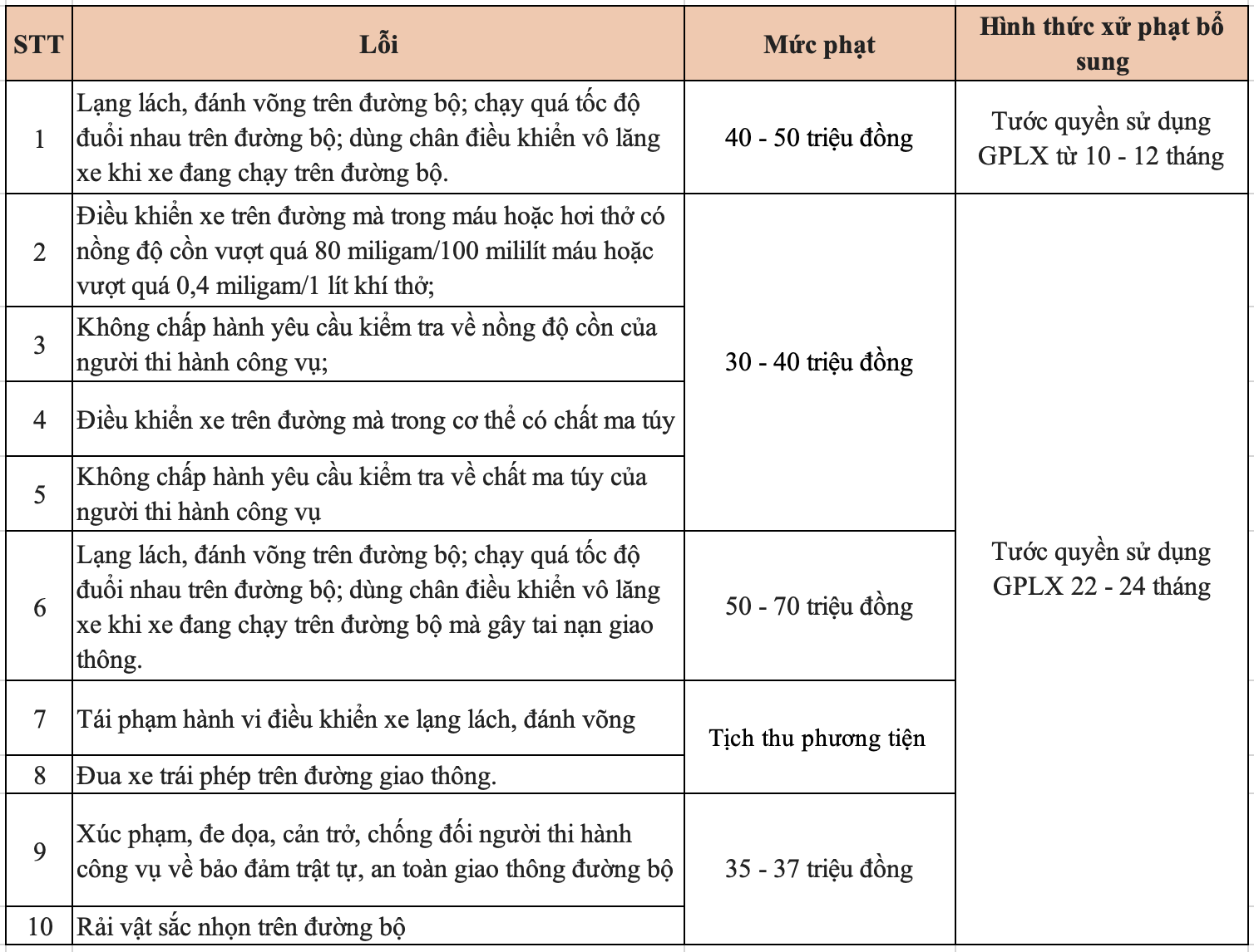 Không chỉ bị phạt tiền lên đến 70 triệu đồng, những trường hợp sau tài xế ô tô, xe máy có thể bị tước GPLX lên đến 2 năm theo Nghị định 168- Ảnh 1.