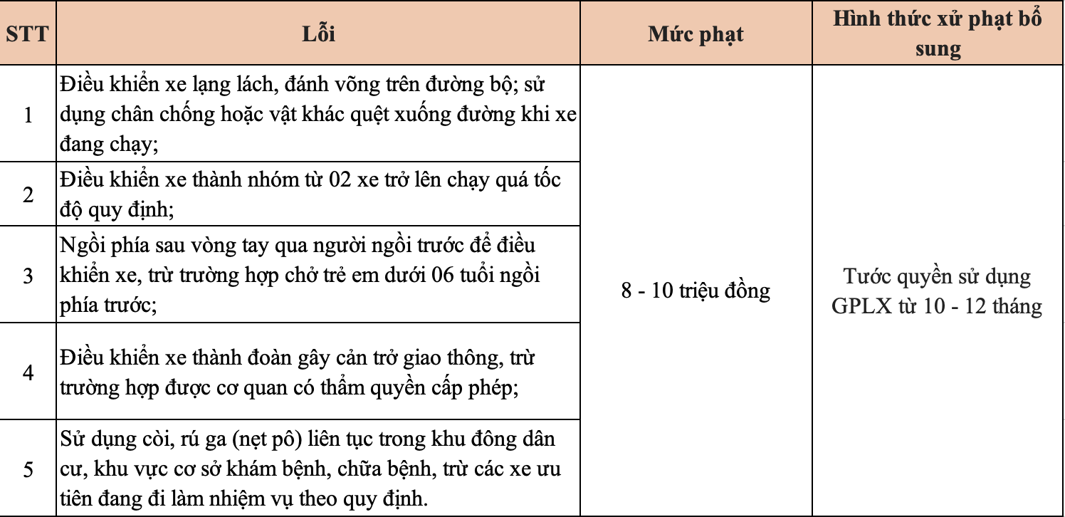 Không chỉ bị phạt tiền lên đến 70 triệu đồng, những trường hợp sau tài xế ô tô, xe máy có thể bị tước GPLX lên đến 2 năm theo Nghị định 168- Ảnh 2.