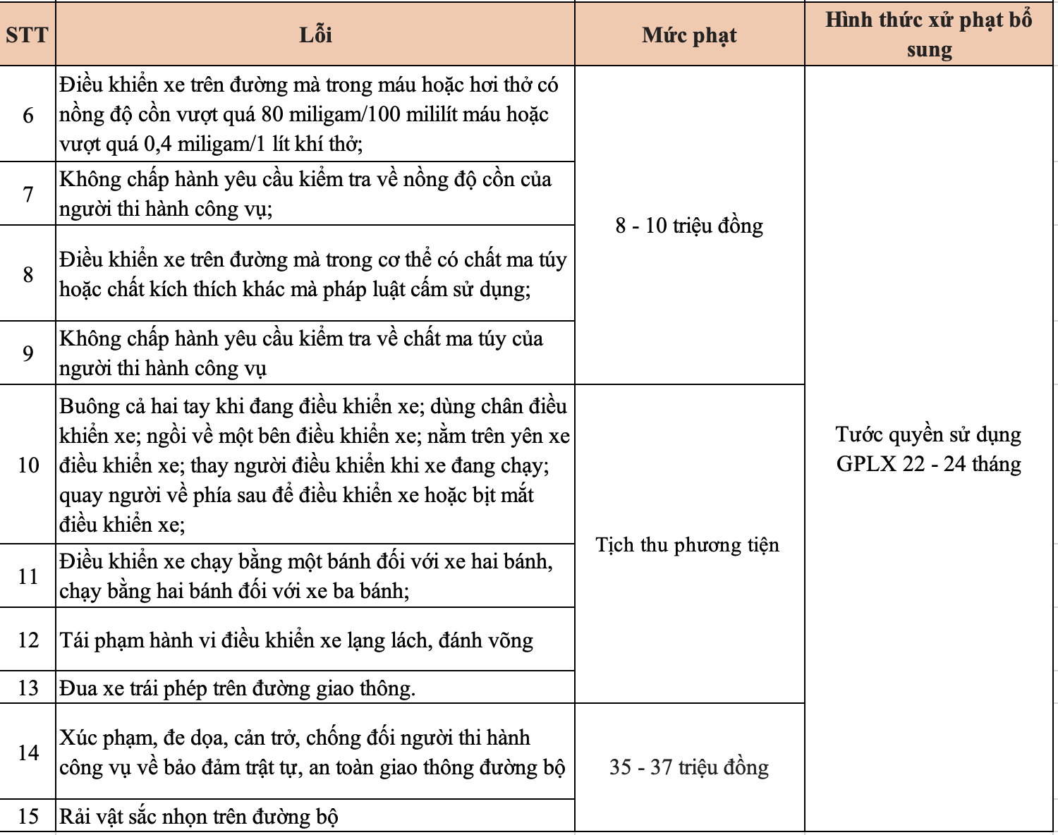 Không chỉ bị phạt tiền lên đến 70 triệu đồng, những trường hợp sau tài xế ô tô, xe máy có thể bị tước GPLX lên đến 2 năm theo Nghị định 168- Ảnh 3.