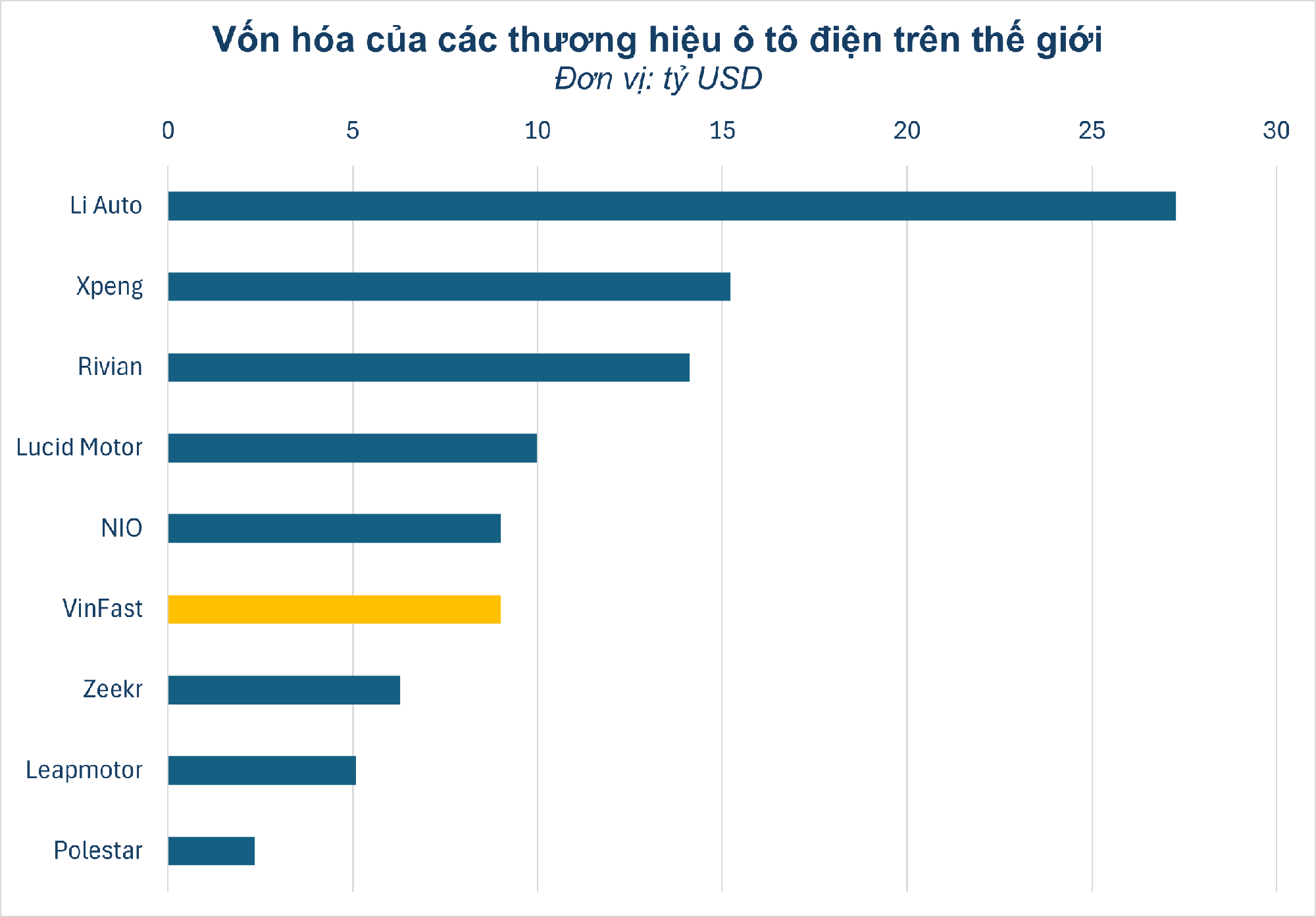 Bán gần 100.000 xe trong năm 2024, VinFast của tỷ phú Phạm Nhật Vượng đứng đâu trên 