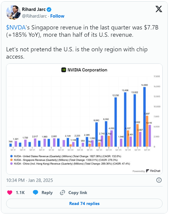 Chi hơn 7 tỷ USD mua GPU NVIDIA, nhưng chỉ dùng chưa đến 1%, quốc gia Đông Nam Á này bị nghi là nơi trung chuyển chip AI vào Trung Quốc- Ảnh 1.