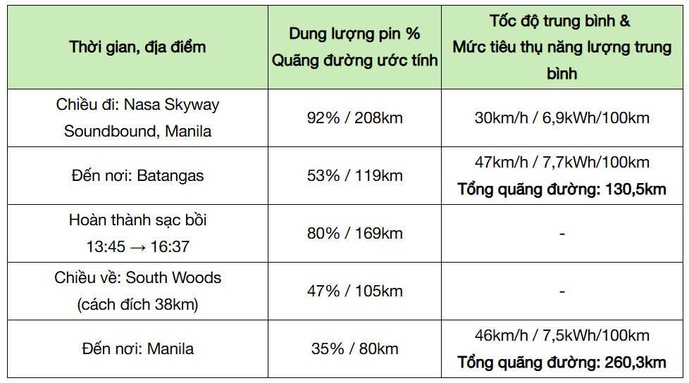 Người dùng Philippines thử quãng đường đi được của VinFast VF 3: Hãng công bố 210km/sạc, thực tế thế nào?- Ảnh 8.