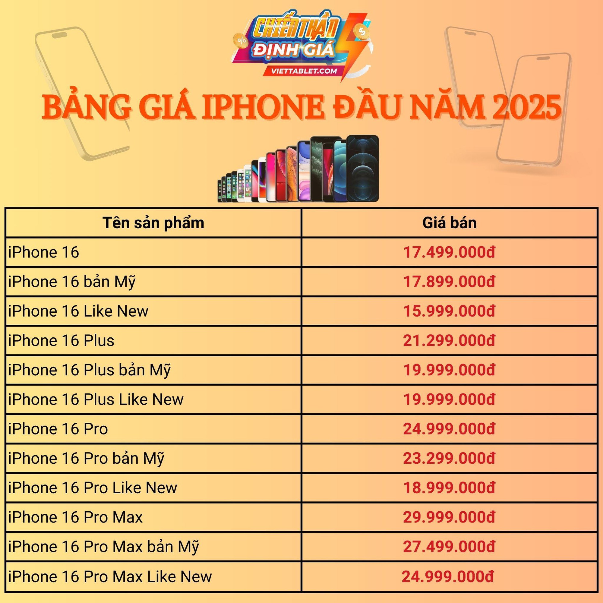 Bảng giá iPhone đầu năm 2025: iPhone 14, 15 và 16 series giá giảm sâu- Ảnh 1.