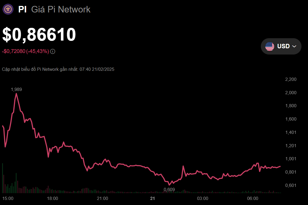 Pi Network tụt giá không phanh- Ảnh 2.