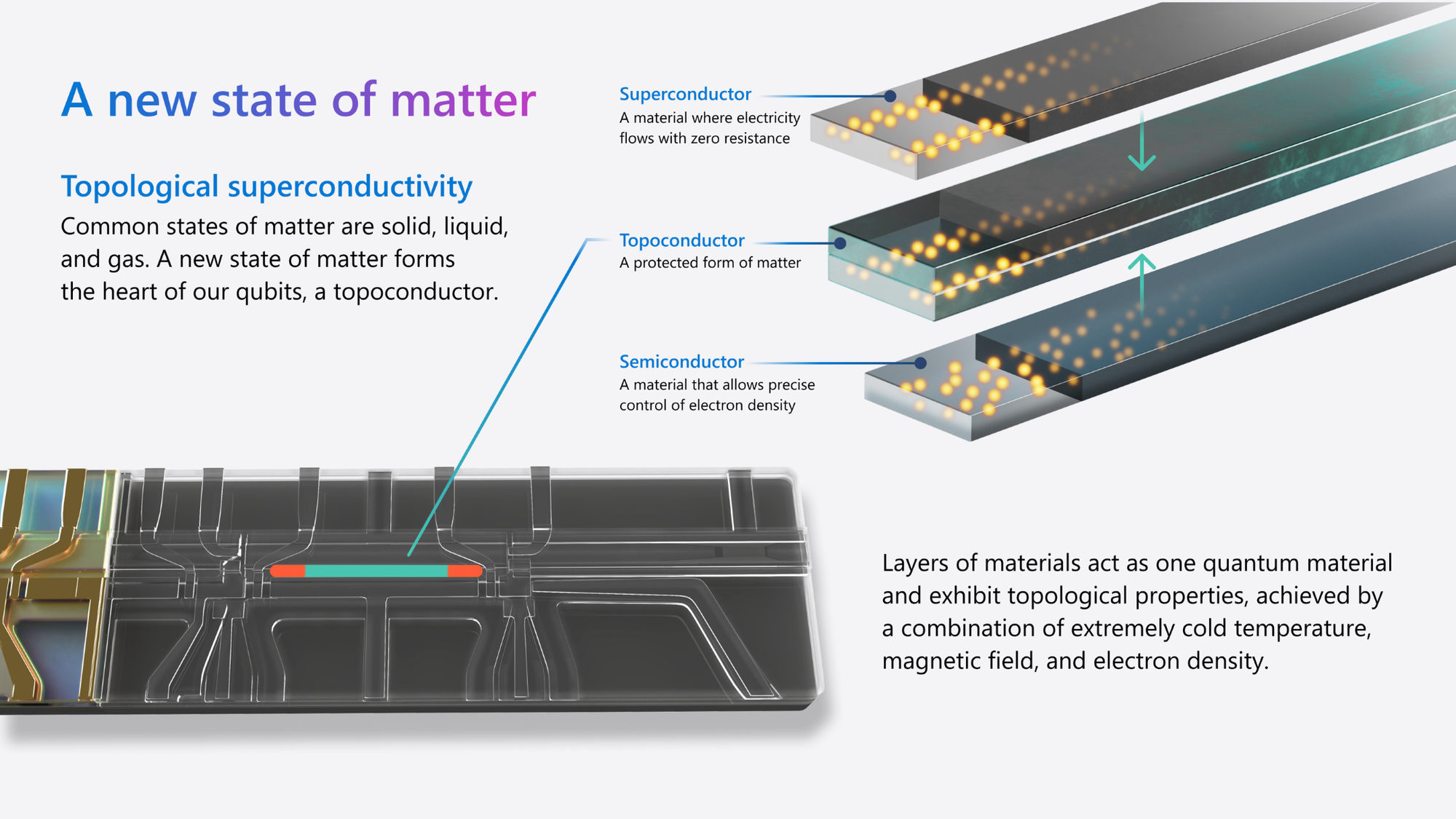 Chỉ có 8 qubit, bằng một phần nhỏ so với chip lượng tử của Google và IBM, tại sao chip Majorana 1 của Microsoft lại là một cuộc cách mạng về điện toán lượng tử- Ảnh 2.