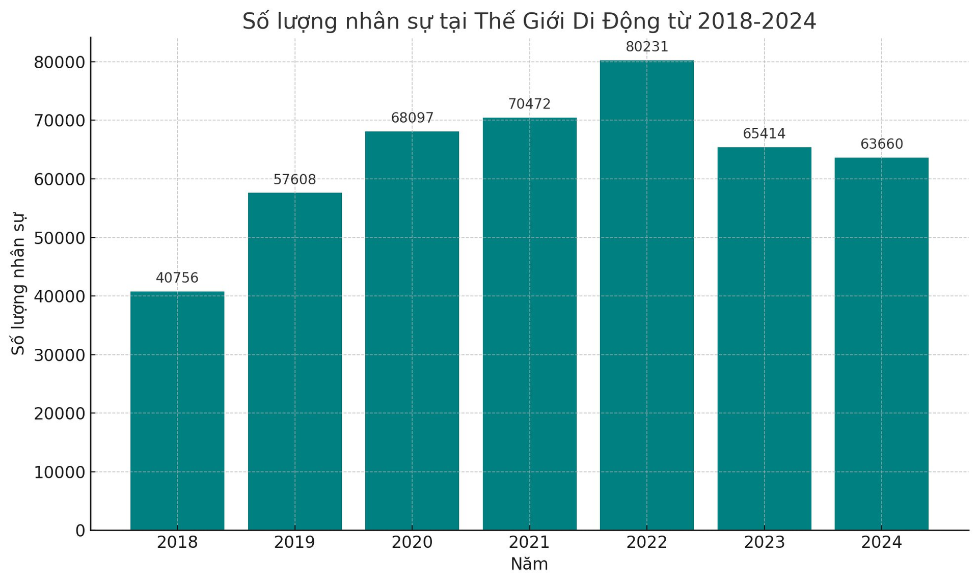 Thế giới di động “quay xe” mời nhân viên cũ trở lại làm việc, mạnh tay 