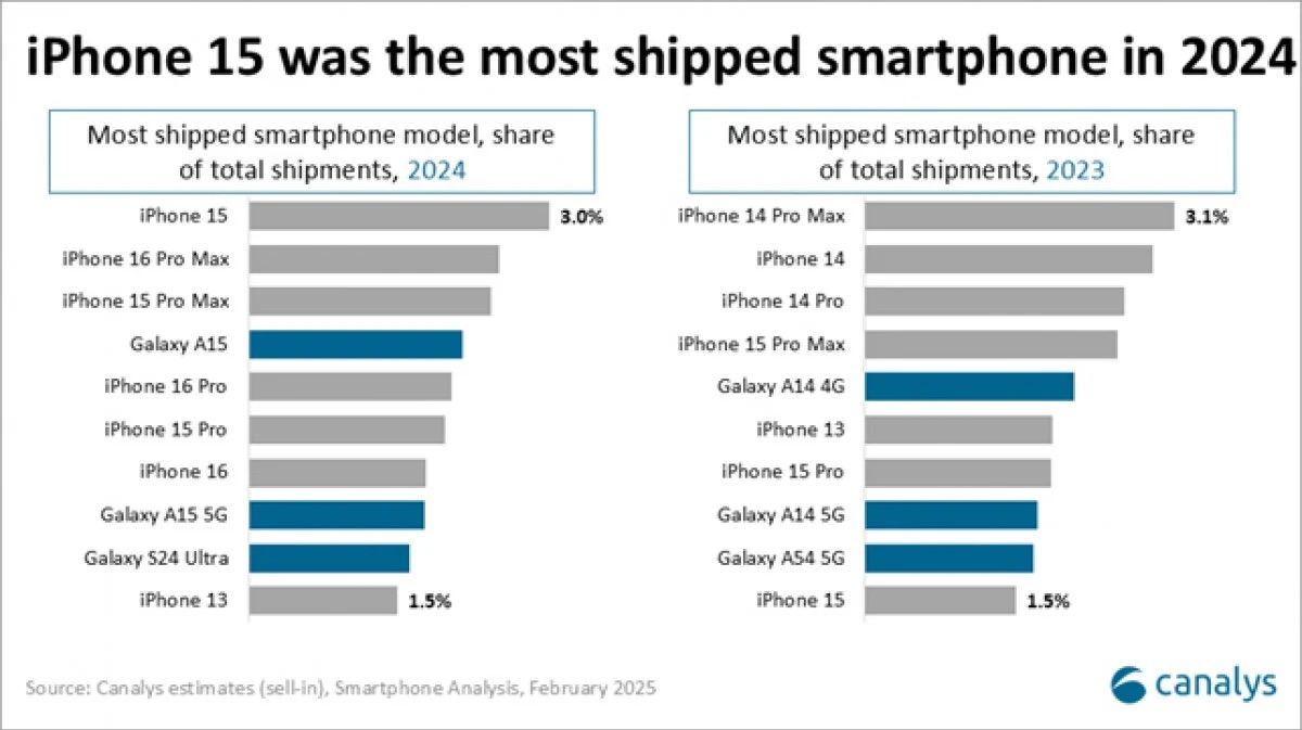 Galaxy S24 Ultra成為2024年 - 照片3中最暢銷的高端Android智能手機。