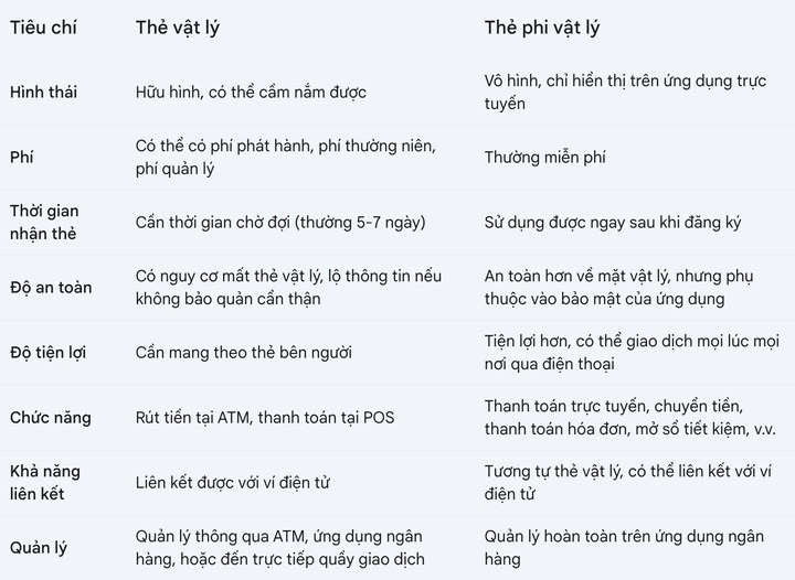 Phân biệt thẻ vật lý và thẻ phi vật lý của ngân hàng- Ảnh 2.