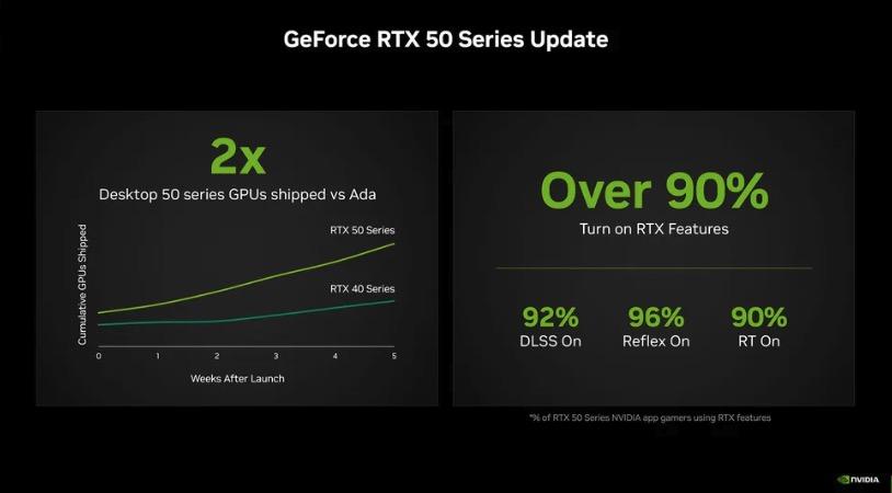 Nvidia tuyên bố RTX 50 đã xuất xưởng gấp đôi RTX 40, nhưng người dùng phát hiện ngay điểm đáng ngờ- Ảnh 1.