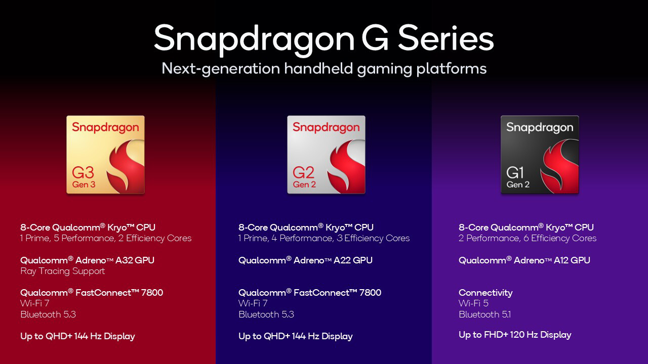 Qualcomm ra mắt dòng chip Snapdragon G mới dành riêng cho game- Ảnh 2.