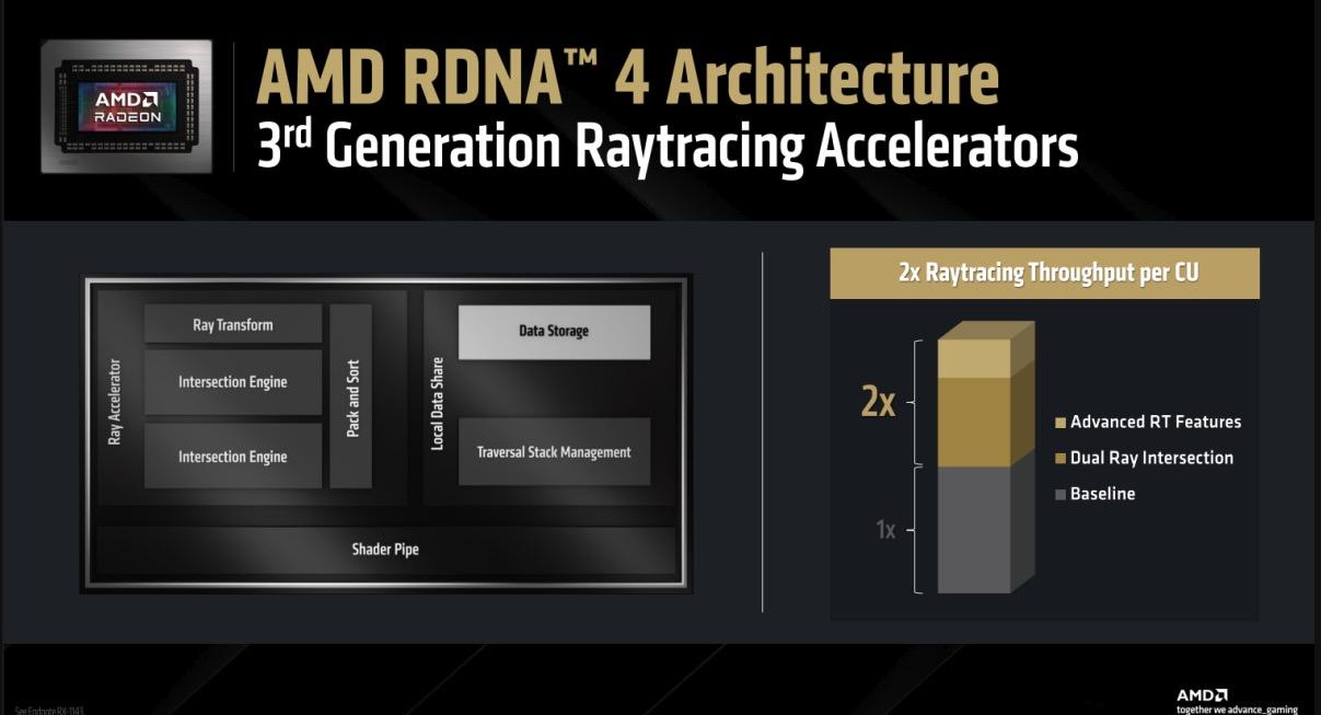 Radeon RX 9070 & 9070 XT chính thức ra mắt: AMD đối đầu RTX 50 series bằng lời khẳng định “Chơi game đẳng cấp 4K, giá chỉ như GPU 1440p”- Ảnh 3.