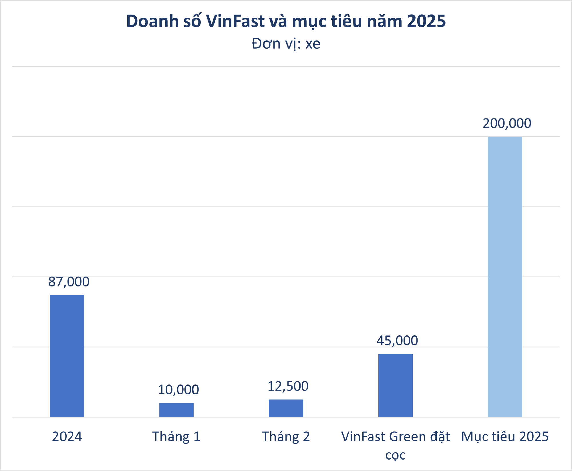 Một cú chốt cọc, VinFast của tỷ phú Phạm Nhật Vượng 'ăn' luôn 1/4 doanh số mục tiêu cả năm 2025- Ảnh 1.