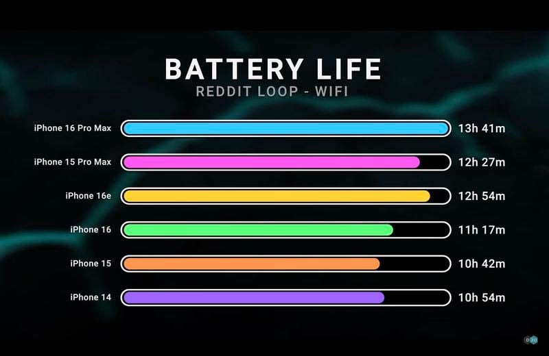 iphone-16e-battery-life-dave2d-1 (1).jpg