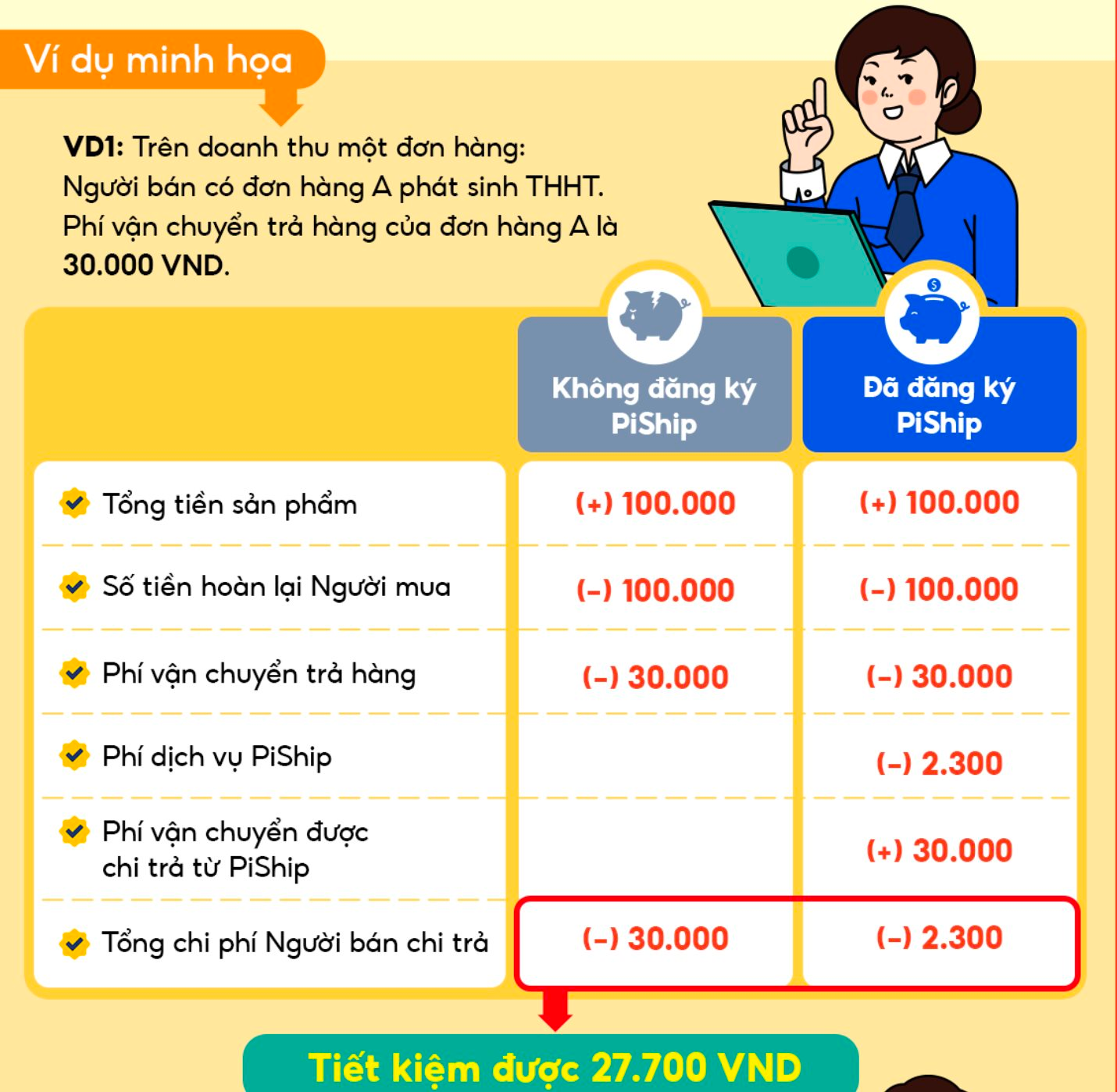 Nóng: Shopee tung chính sách mới, các nhà bán hàng lập tức 'kêu than', dự định tăng giá sản phẩm lên 30%- Ảnh 2.