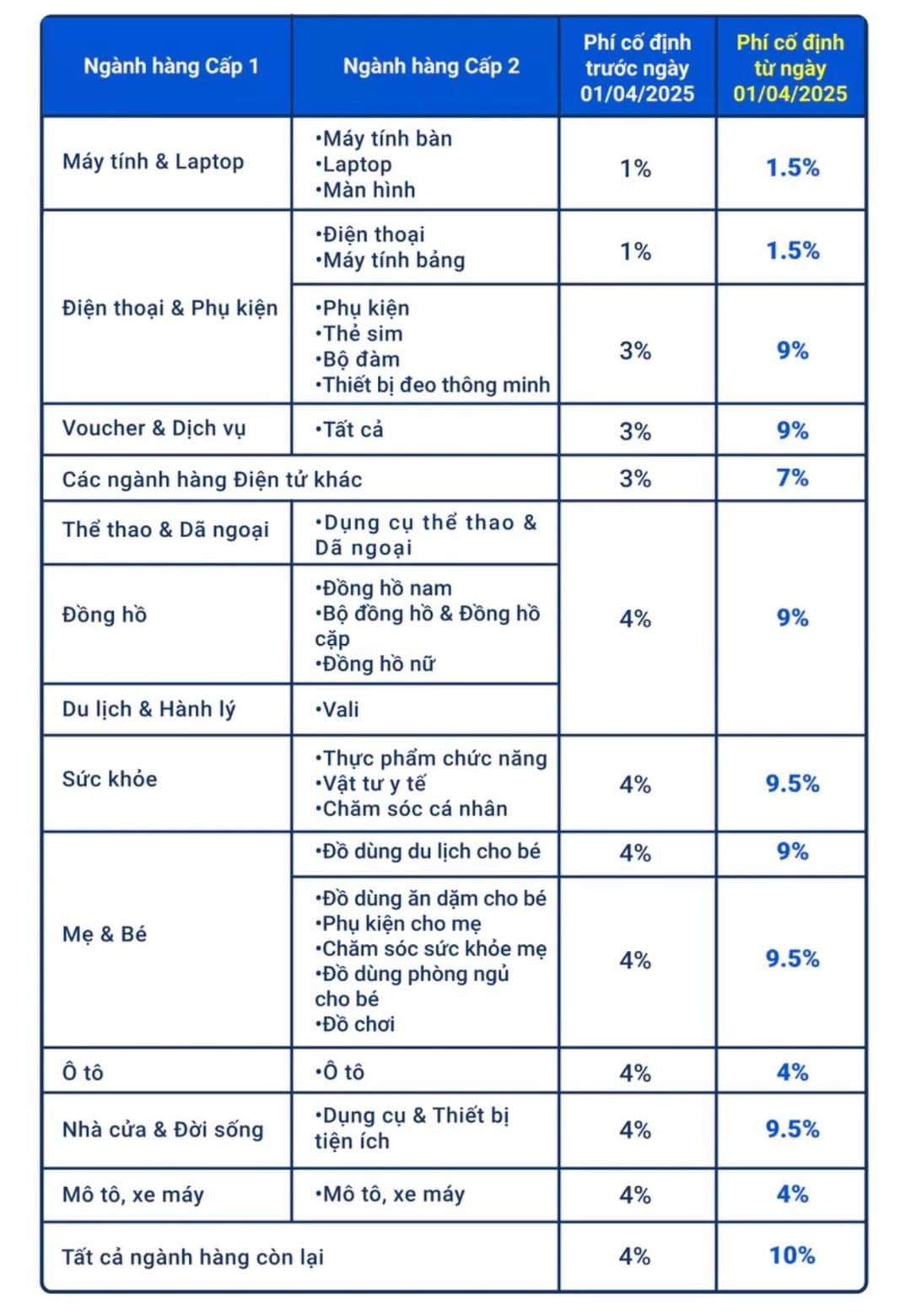 Nóng: Shopee tung chính sách mới, các nhà bán hàng lập tức 'kêu than', dự định tăng giá sản phẩm lên 30%- Ảnh 1.