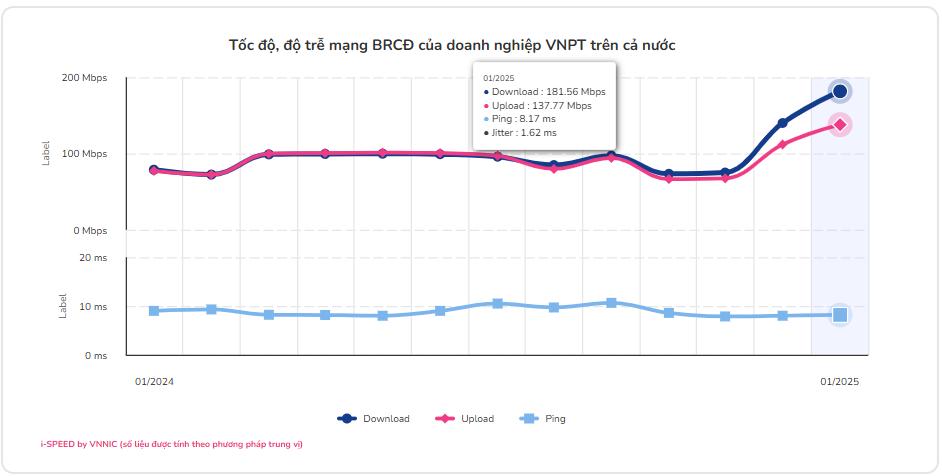 Mạng nào có tốc độ internet nhanh nhất Việt Nam?- Ảnh 1.