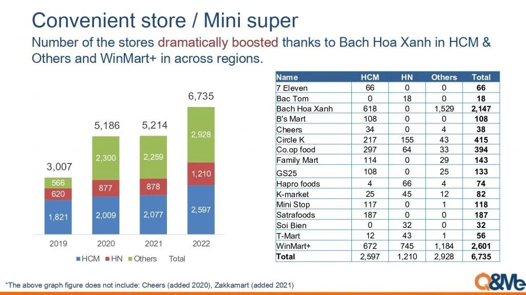 Mỗi năm, mật độ cửa hàng tiện lợi ở Việt Nam tăng 18%, cứ sau mỗi 8 năm, quãng đường từ nhà bạn đến siêu thị gần nhất sẽ giảm xuống còn một nửa: Hậu quả là gì?- Ảnh 5.