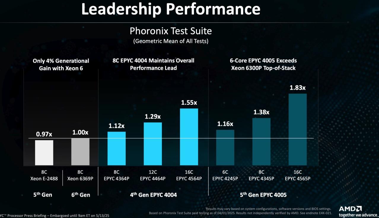 AMD ra mắt vi xử lý EPYC 4005 Series với kiến trúc Zen 5 cho doanh nghiệp: Vượt trội 1,83 lần Intel Xeon 6300P- Ảnh 2. AMD ra mắt vi xử lý EPYC 4005 Series với kiến trúc Zen 5 cho doanh nghiệp: Vượt trội 1,83 lần Intel Xeon 6300P- Ảnh 2.