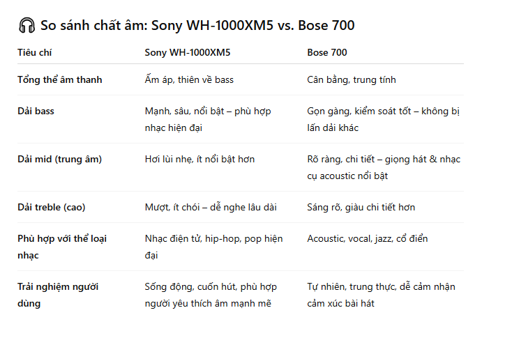 Sony WH-1000XM5 ‘lên bàn cân’ với Bose QuietComfort 700: Cuộc đối đầu tai nghe chống ồn cao cấp, ai xứng đáng hơn?- Ảnh 10. Sony WH-1000XM5 ‘lên bàn cân’ với Bose QuietComfort 700: Cuộc đối đầu tai nghe chống ồn cao cấp, ai xứng đáng hơn?- Ảnh 10.