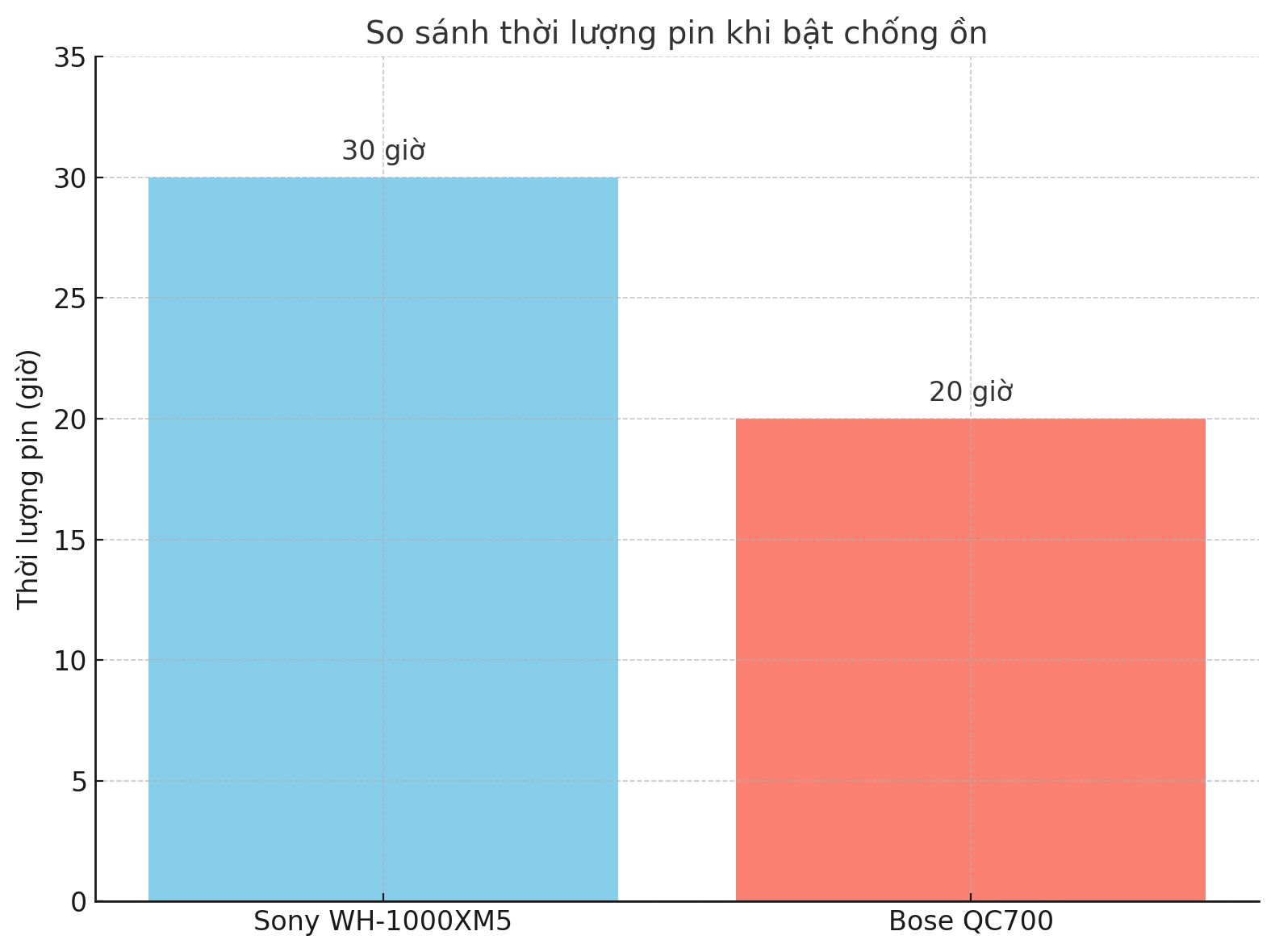 Sony WH-1000XM5 ‘lên bàn cân’ với Bose QuietComfort 700: Cuộc đối đầu tai nghe chống ồn cao cấp, ai xứng đáng hơn?- Ảnh 8. Sony WH-1000XM5 ‘lên bàn cân’ với Bose QuietComfort 700: Cuộc đối đầu tai nghe chống ồn cao cấp, ai xứng đáng hơn?- Ảnh 8.