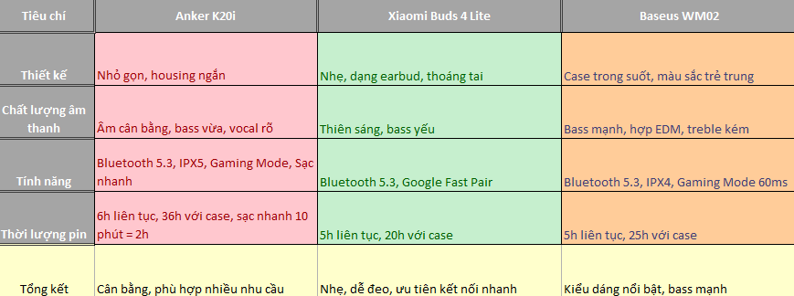 Dưới 400.000đ sắm tai nghe Anker, Xiaomi hay Baseus: Đâu là lựa chọn đáng tiền?- Ảnh 7.